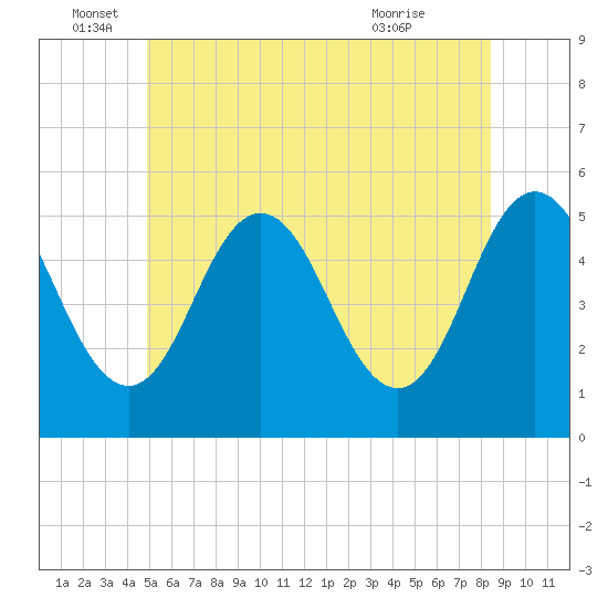 Bowdoinham tide chart for Sunday, June 16, 2024