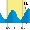 Bowdoinham tide chart for Sunday, June 16, 2024