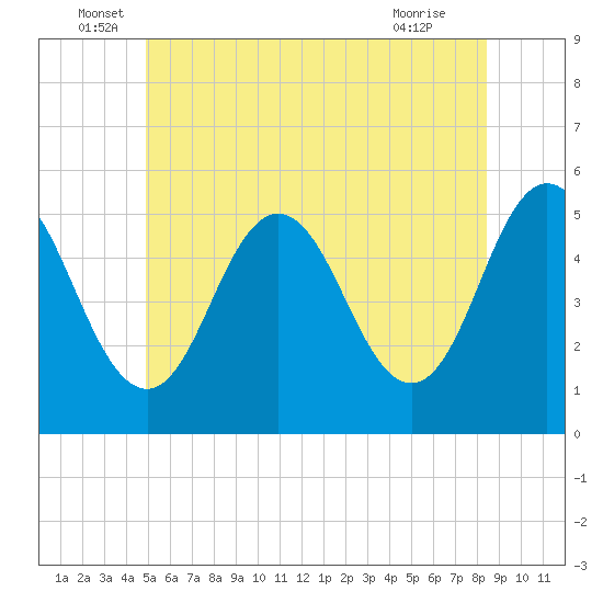 Bowdoinham tide chart for Monday, June 17, 2024