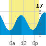 Bowdoinham tide chart for Monday, June 17, 2024