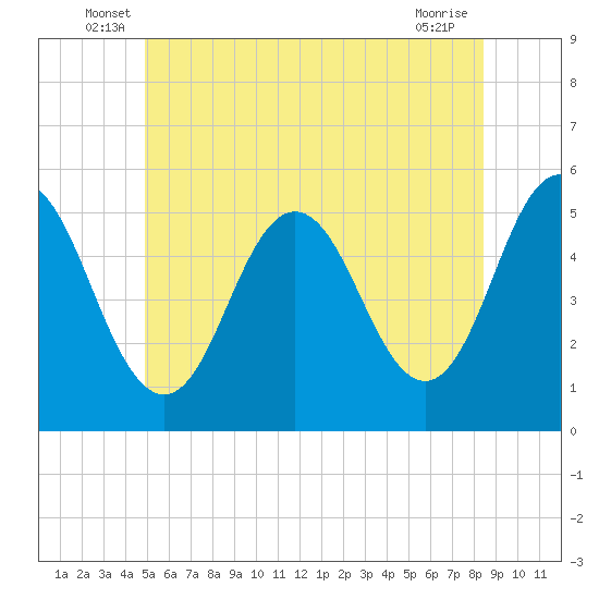 Bowdoinham tide chart for Tuesday, June 18, 2024