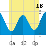 Bowdoinham tide chart for Tuesday, June 18, 2024