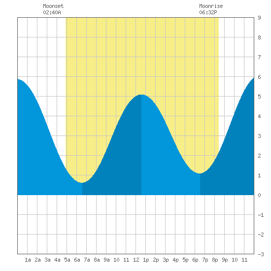 Bowdoinham tide chart for Wednesday, June 19, 2024