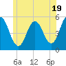 Bowdoinham tide chart for Wednesday, June 19, 2024