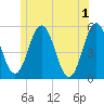 Bowdoinham tide chart for Saturday, June 1, 2024