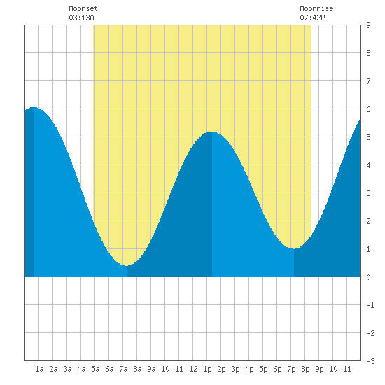 Bowdoinham tide chart for Thursday, June 20, 2024