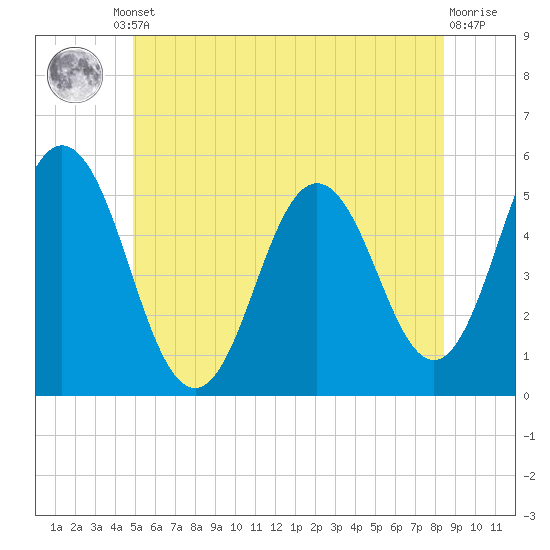 Bowdoinham tide chart for Friday, June 21, 2024