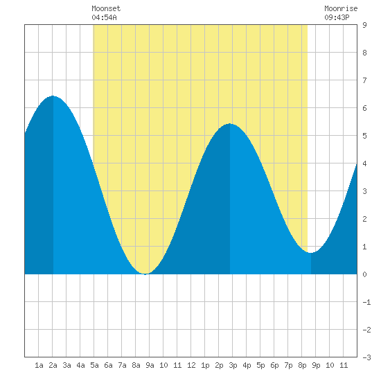 Bowdoinham tide chart for Saturday, June 22, 2024