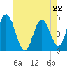 Bowdoinham tide chart for Saturday, June 22, 2024