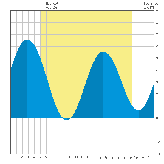 Bowdoinham tide chart for Sunday, June 23, 2024
