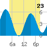 Bowdoinham tide chart for Sunday, June 23, 2024