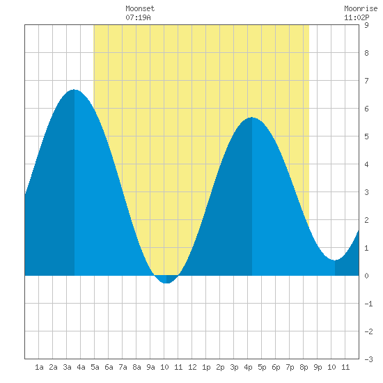 Bowdoinham tide chart for Monday, June 24, 2024