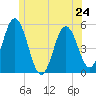 Bowdoinham tide chart for Monday, June 24, 2024