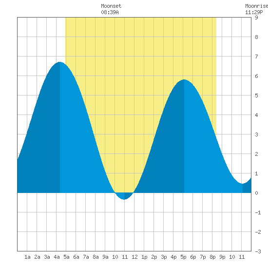 Bowdoinham tide chart for Tuesday, June 25, 2024