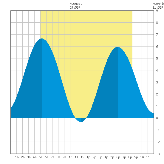 Bowdoinham tide chart for Wednesday, June 26, 2024