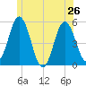 Bowdoinham tide chart for Wednesday, June 26, 2024