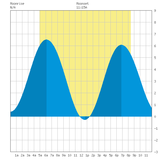 Bowdoinham tide chart for Thursday, June 27, 2024