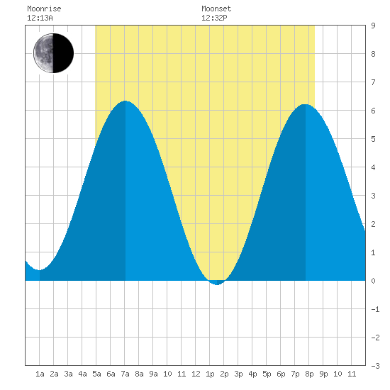 Bowdoinham tide chart for Friday, June 28, 2024