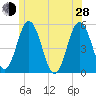 Bowdoinham tide chart for Friday, June 28, 2024