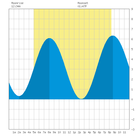Bowdoinham tide chart for Saturday, June 29, 2024