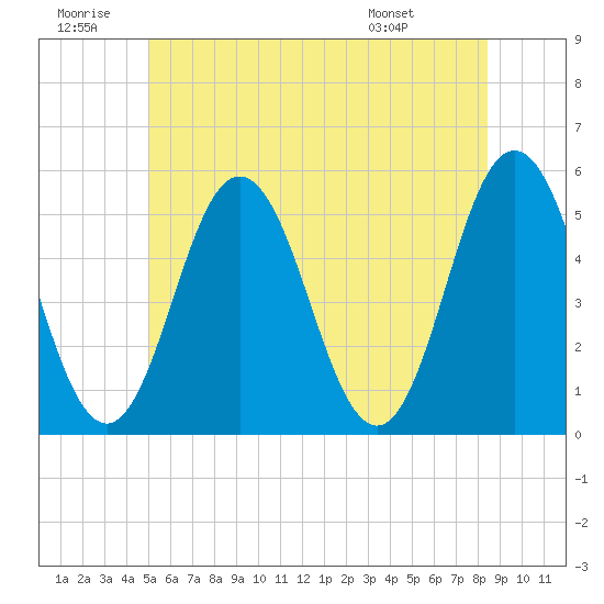 Bowdoinham tide chart for Sunday, June 30, 2024