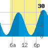 Bowdoinham tide chart for Sunday, June 30, 2024