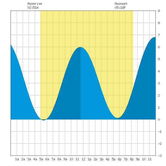 Bowdoinham tide chart for Monday, June 3, 2024