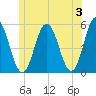 Bowdoinham tide chart for Monday, June 3, 2024