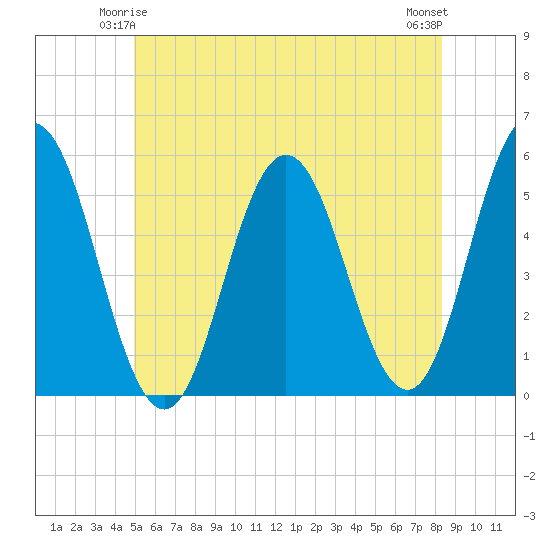 Bowdoinham tide chart for Tuesday, June 4, 2024