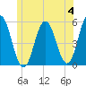 Bowdoinham tide chart for Tuesday, June 4, 2024