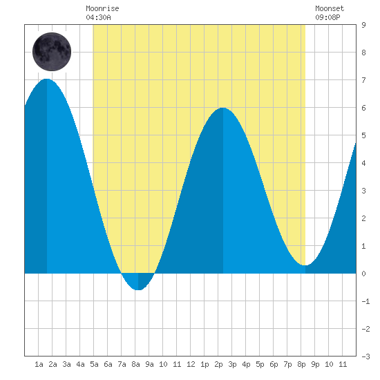 Bowdoinham tide chart for Thursday, June 6, 2024