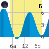 Bowdoinham tide chart for Thursday, June 6, 2024