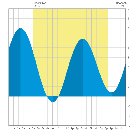 Bowdoinham tide chart for Friday, June 7, 2024