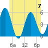 Bowdoinham tide chart for Friday, June 7, 2024