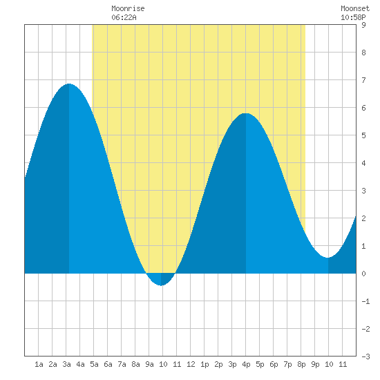 Bowdoinham tide chart for Saturday, June 8, 2024