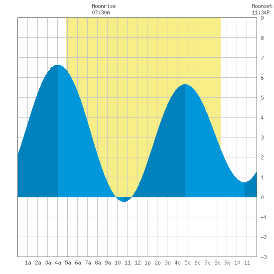 Bowdoinham tide chart for Sunday, June 9, 2024