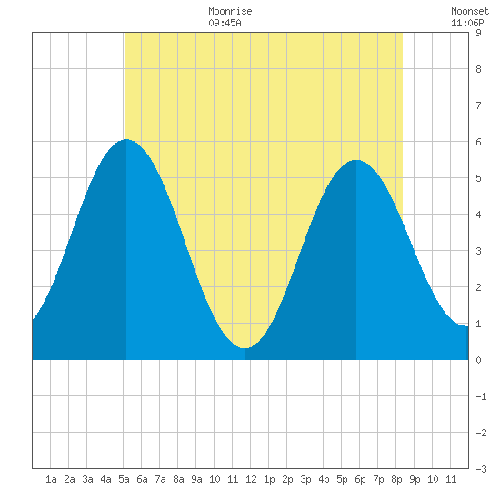 Bowdoinham tide chart for Wednesday, July 10, 2024