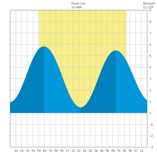 Bowdoinham tide chart for Thursday, July 11, 2024