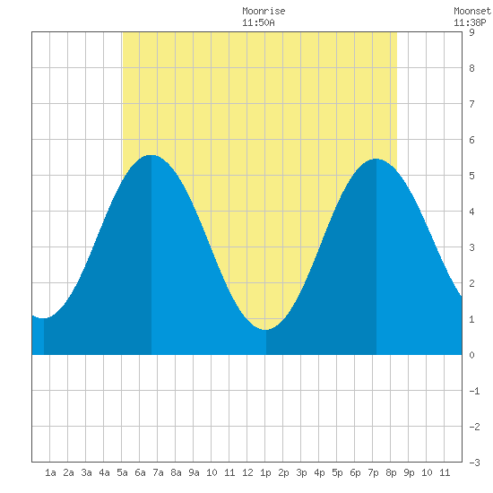 Bowdoinham tide chart for Friday, July 12, 2024