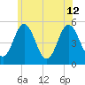 Bowdoinham tide chart for Friday, July 12, 2024