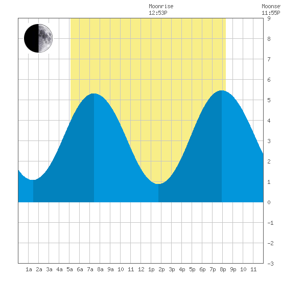 Bowdoinham tide chart for Saturday, July 13, 2024