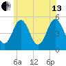 Bowdoinham tide chart for Saturday, July 13, 2024