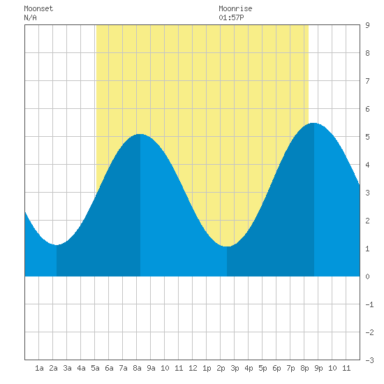 Bowdoinham tide chart for Sunday, July 14, 2024