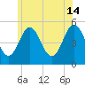 Bowdoinham tide chart for Sunday, July 14, 2024