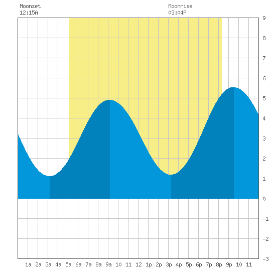 Bowdoinham tide chart for Monday, July 15, 2024