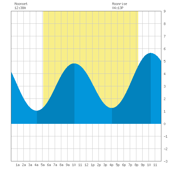 Bowdoinham tide chart for Tuesday, July 16, 2024