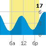 Bowdoinham tide chart for Wednesday, July 17, 2024