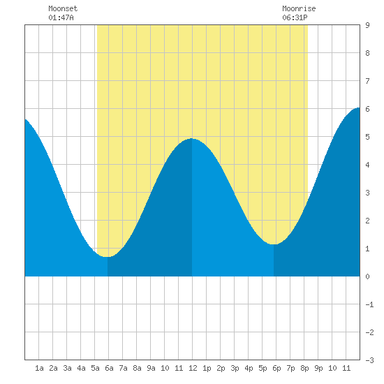 Bowdoinham tide chart for Thursday, July 18, 2024