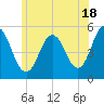 Bowdoinham tide chart for Thursday, July 18, 2024