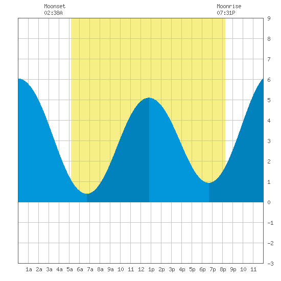 Bowdoinham tide chart for Friday, July 19, 2024